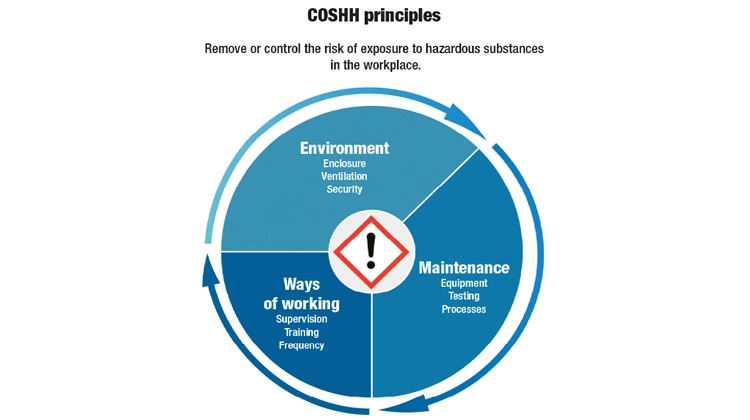 Control of Substances Hazardous to Health (COSHH)